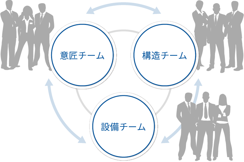 意匠チーム、構造チーム、設備チームが連携を取りながら、BIM業務をサポート。